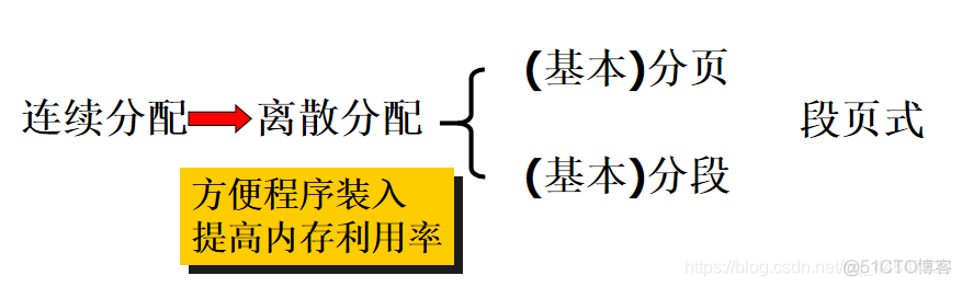 操作系统  虚拟存储器的概念_操作系统