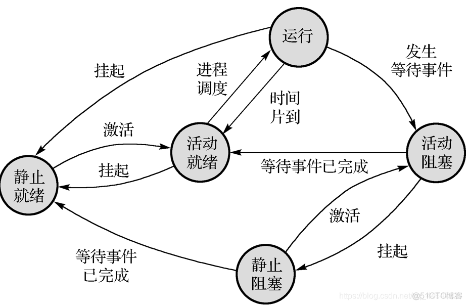 操作系统   进程概念_操作系统_07