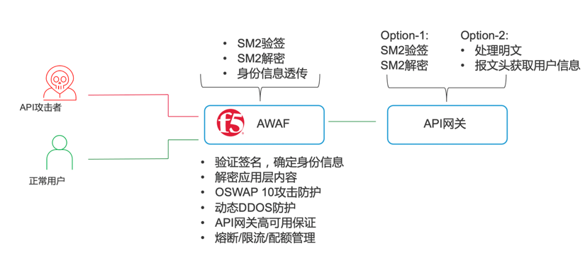 F5社区好文推荐：F5 API安全防护：SM2应用层解密/验签_java