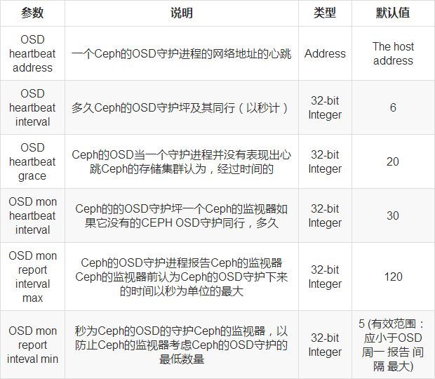 Ceph 心跳机制详解_java_06