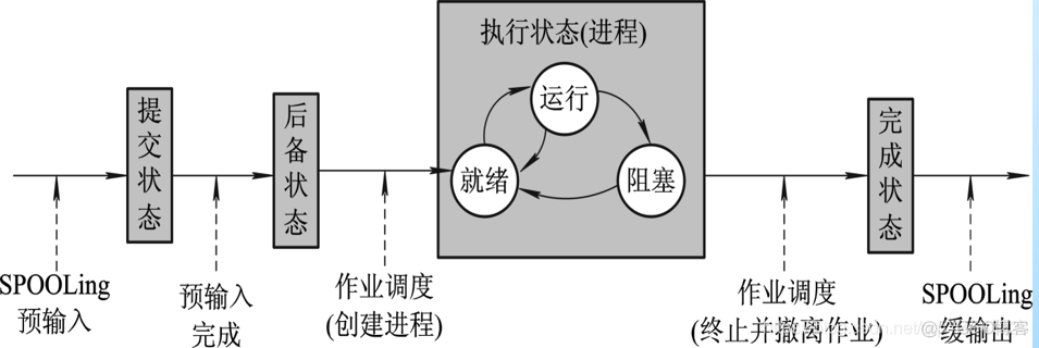 操作系统  处理器调度_操作系统