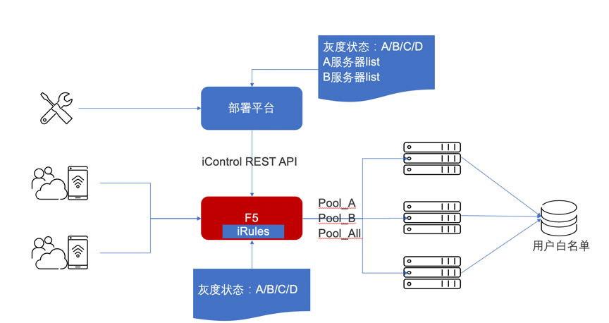 F5社区好文推荐：F5灰度发布解决方案-应用实例_java