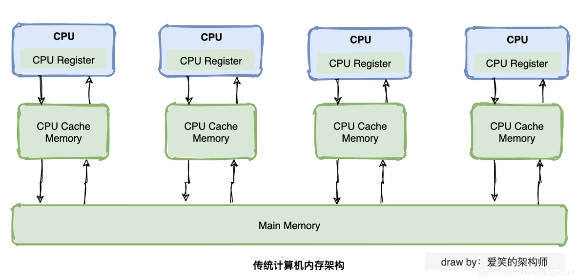 Java内存模型（JMM），深入理解，图文并茂_JMM