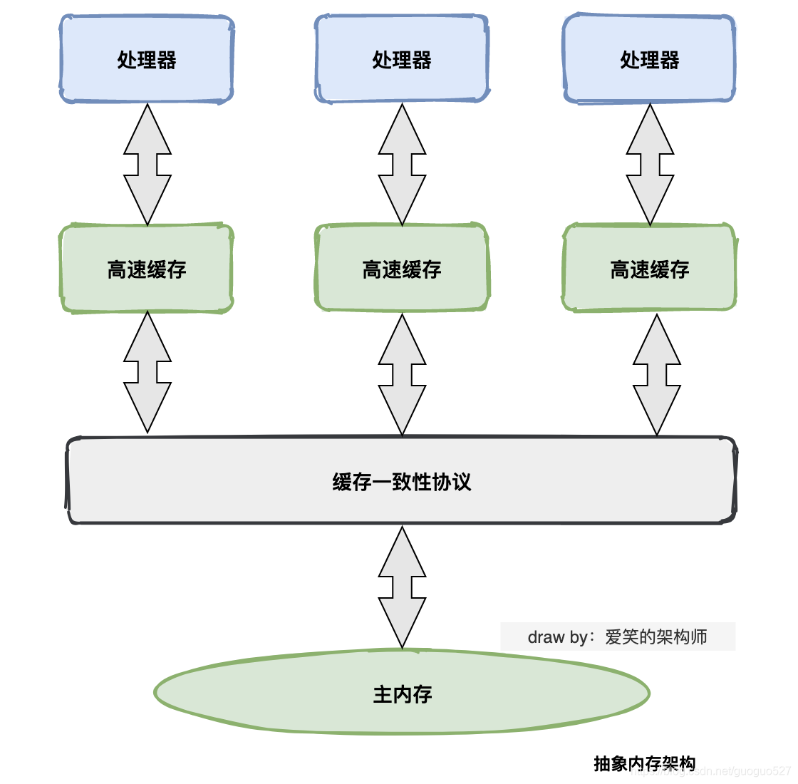 Java内存模型（JMM），深入理解，图文并茂_Java内存模型_03