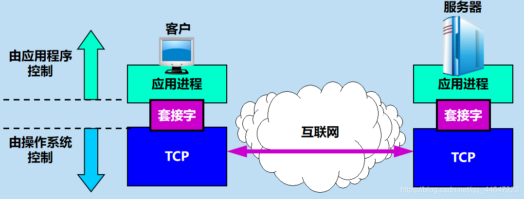 計算機網絡應用進程跨越網絡的通信