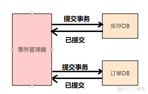 浅谈分布式事务与TX-LCN_事务_03