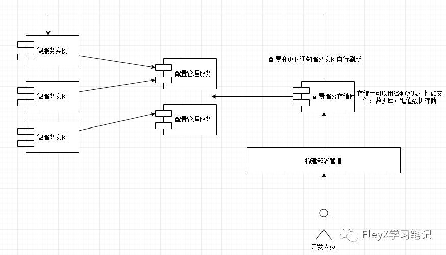 springCloud学习1(集中式配置管理)_java