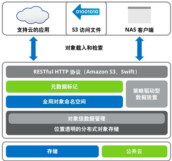 软件定义存储SDS应用场景分析 & 保险企业SDS对象存储实践分享_java_07