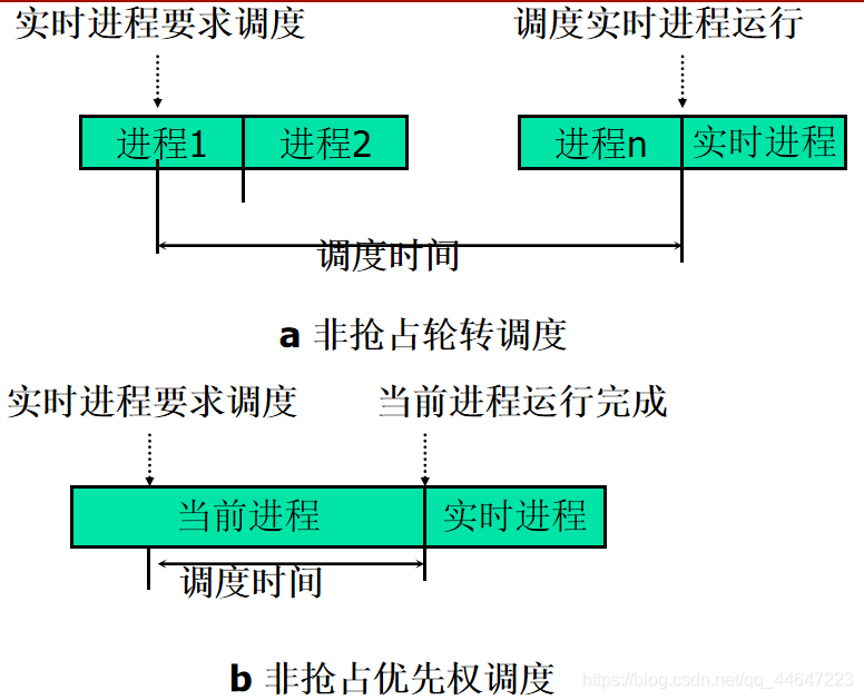 操作系统  实时调度_操作系统_03