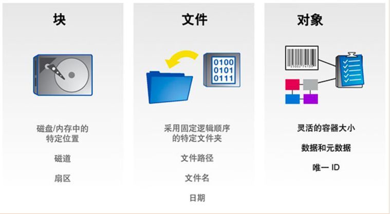 软件定义存储SDS应用场景分析 & 保险企业SDS对象存储实践分享_java_05