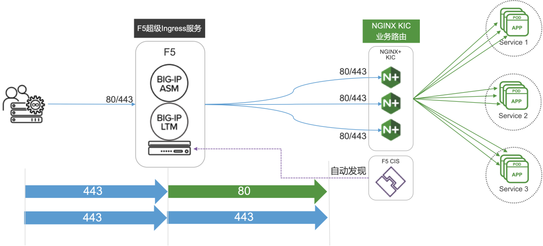 F5社区好文推荐：F5超级Ingress服务保障容器云业务安全_java_02