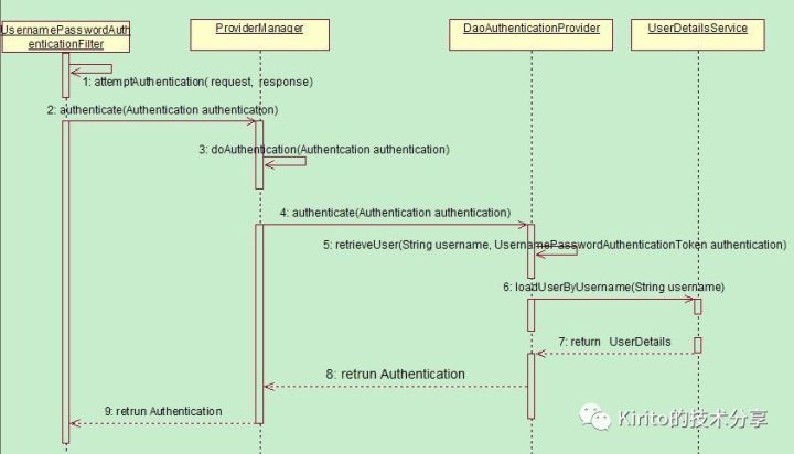 ​ Spring Security(四)--核心过滤器源码分析_java