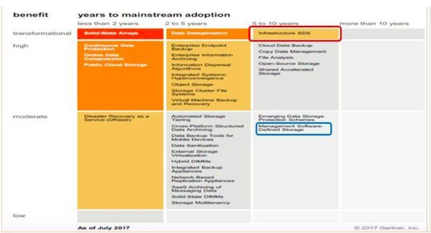 软件定义存储SDS应用场景分析 & 保险企业SDS对象存储实践分享_java_03