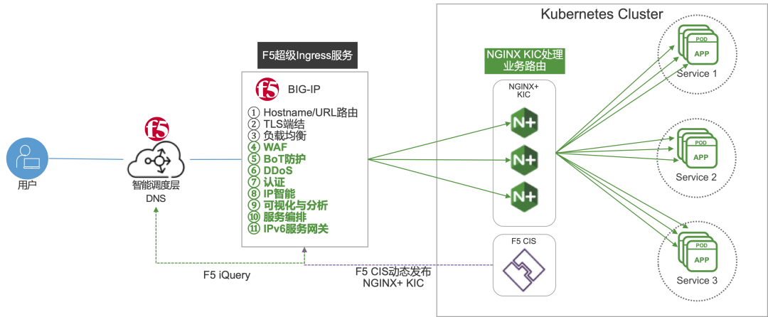 F5社区好文推荐：F5超级Ingress服务保障容器云业务安全_java