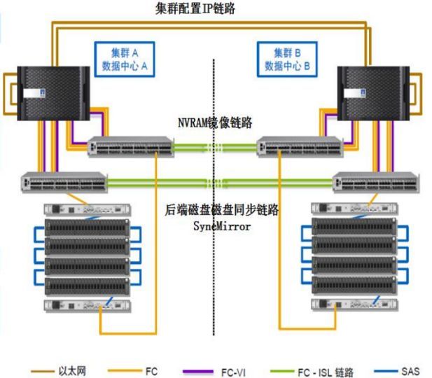 五種業界主流存儲雙活架構設計方案特點分析哪種更具優勢爭議