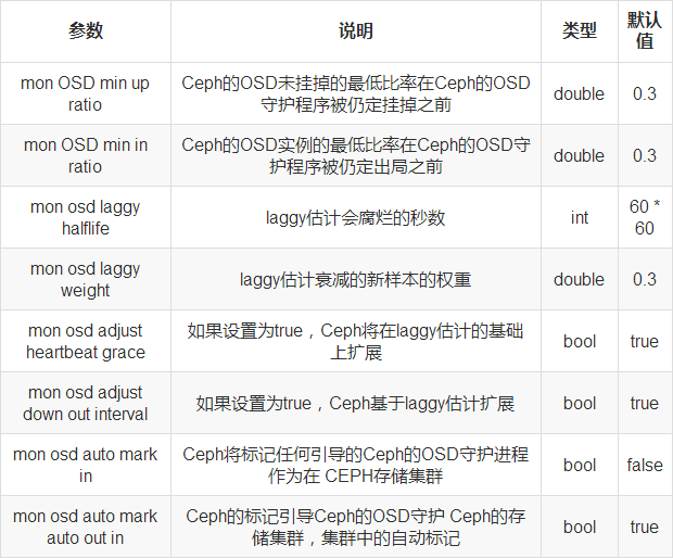 Ceph 心跳机制详解_java_04