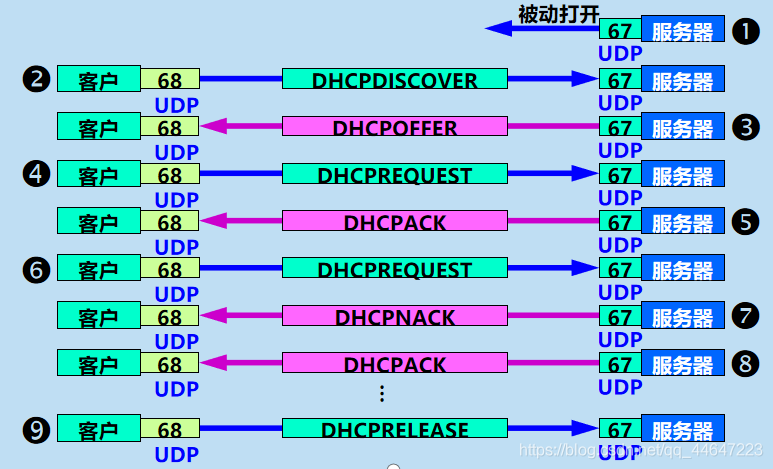 dhcp服务器教案（dhcp服务搭建实验的分析体会） dhcp服务器教案（dhcp服务搭建实行
的分析领会
）〔dhcp服务器配置及原理实验〕 新闻资讯