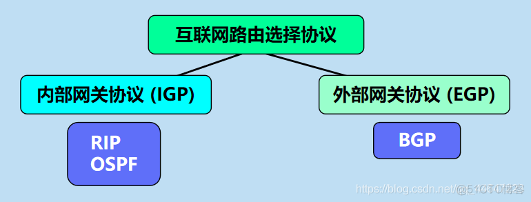 计算机网络 互联网的路由选择协议——RIP_计算机网络_03