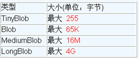 jdbc 读写 blob 类型的数据_blob