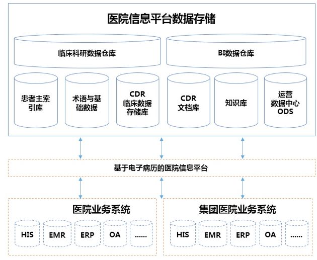 平台总体架构设计方法-开放组体系结构框架(togaf)在传统医院信息化