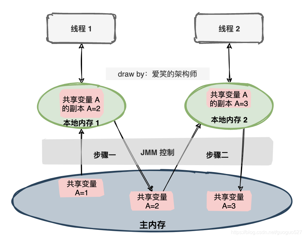 Java内存模型（JMM），深入理解，图文并茂_JMM_06