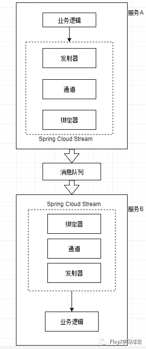 springCloud学习5（Spring-Cloud-Stream事件驱动）_java_02