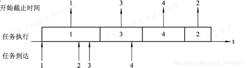 操作系统  实时调度_操作系统_05