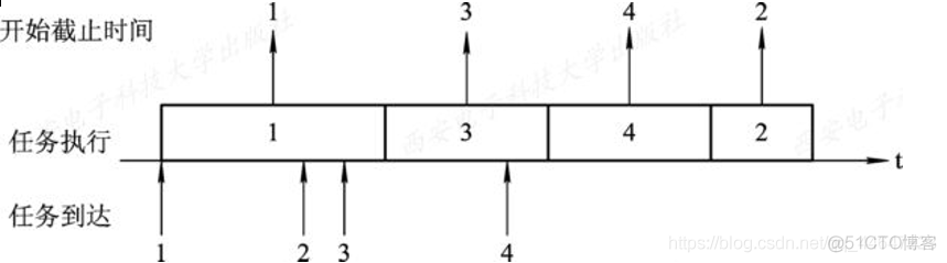 操作系统  实时调度_操作系统_05