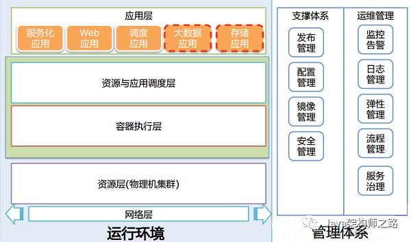 为什么需要容器化平台_容器化平台_06