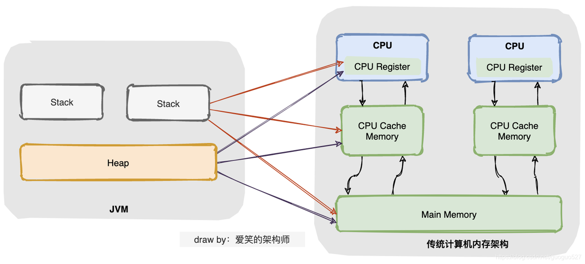 Java内存模型（JMM），深入理解，图文并茂_JMM_05