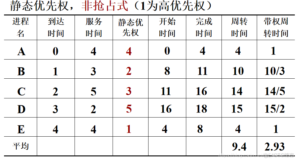 操作系统 单处理器调度算法_操作系统_12