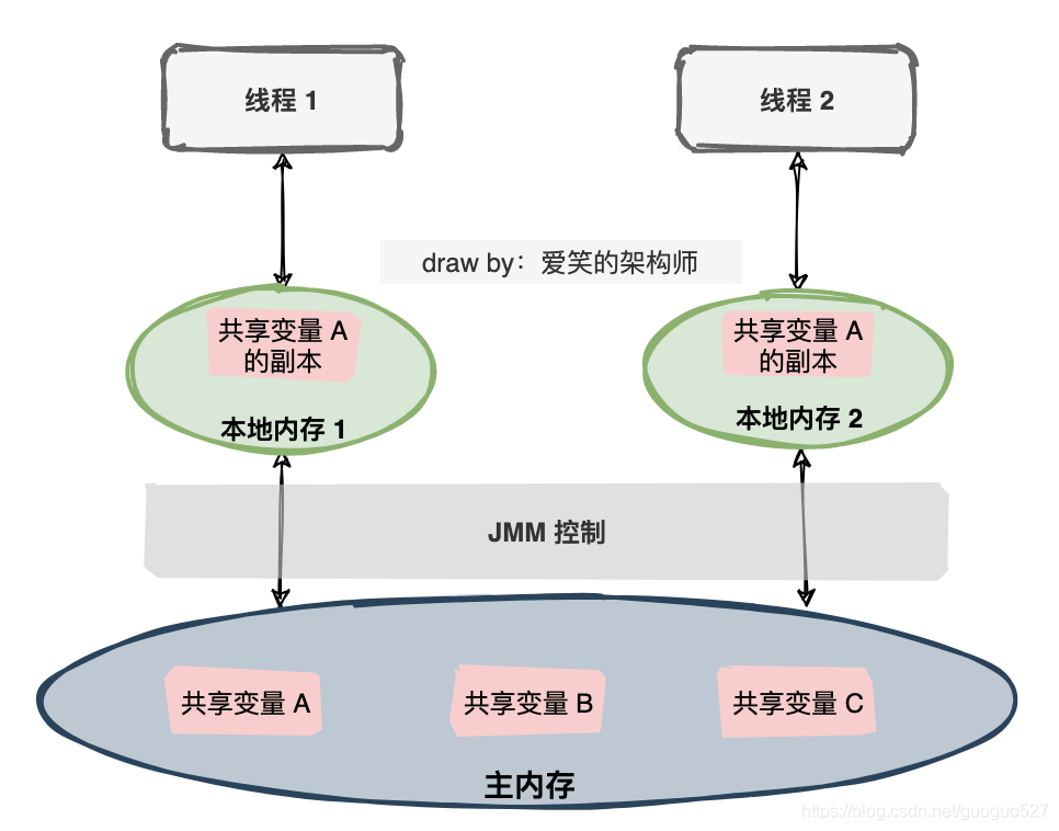 Java内存模型（JMM），深入理解，图文并茂_Java内存模型_07