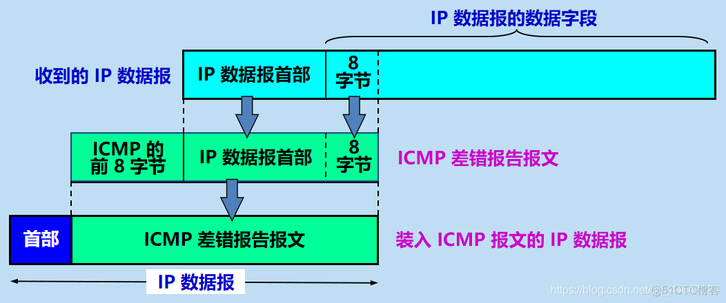 计算机网络  网际控制报文ICMP_计算机网络_02