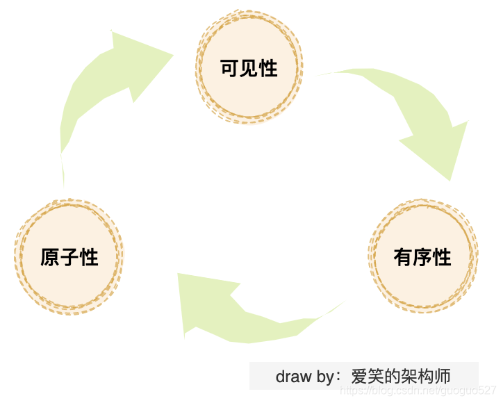 Java内存模型（JMM），深入理解，图文并茂_Java内存模型_04