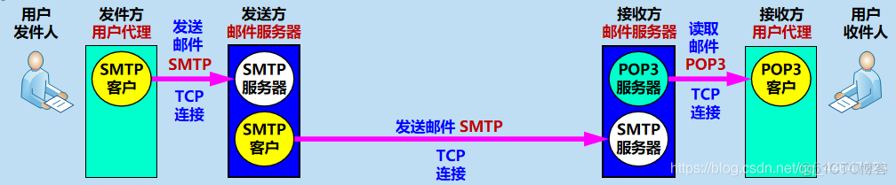 计算机网络  电子邮件_计算机网络_03