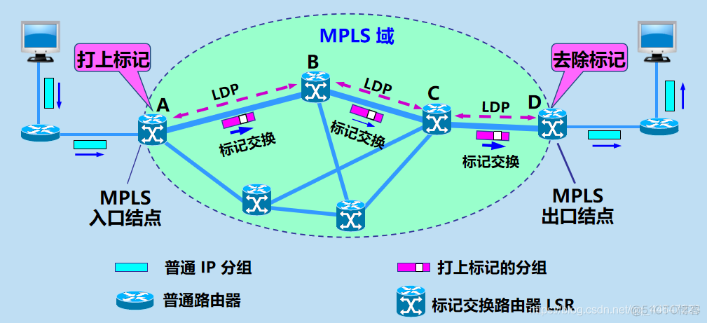 计算机网络  多协议标记交换 MPLS_计算机网络_03