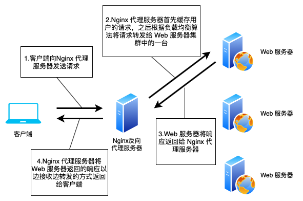 F5社区好文推荐： 理解Nginx之反向代理_java_02