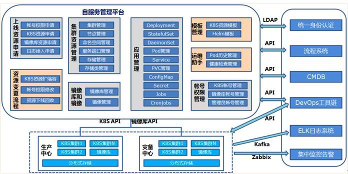 某股份制银行容器云平台建设实践经验_java