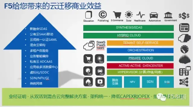 留在数据中心还是迁移到云端：如何决定何时迁移_java_03