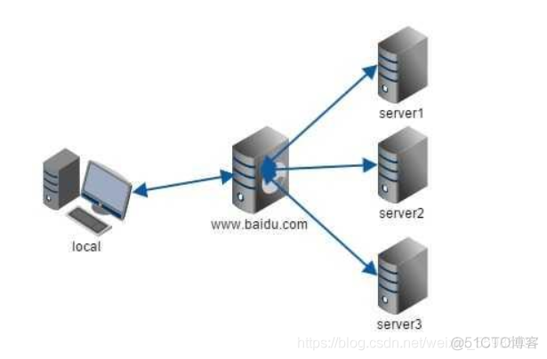 Linux Nginx Proxy 代理——原理、Web Server正反向代理、Nginx Proxy配置_Nginx Proxy_03