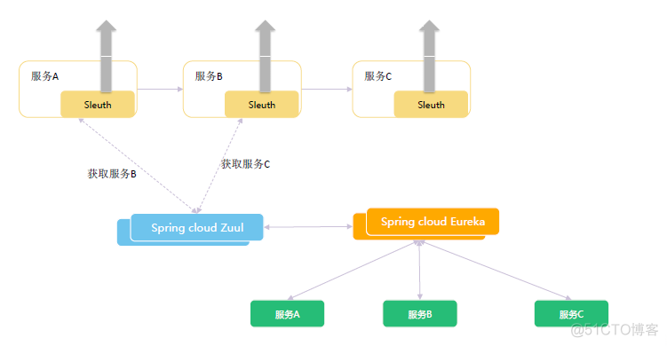 Spring Cloud微服务架构升级总结_Spring Cloud_02