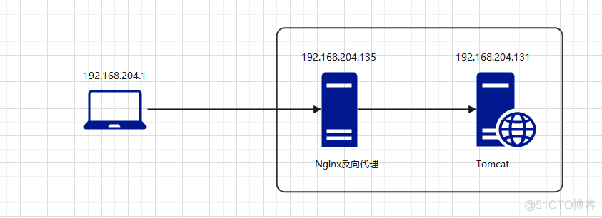 Nginx软件包方式安装与配置_Nginx_04