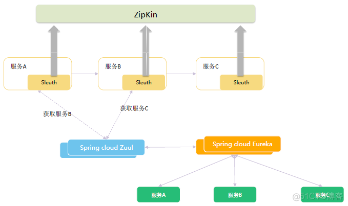 Spring Cloud微服务架构升级总结_微服务架构_03