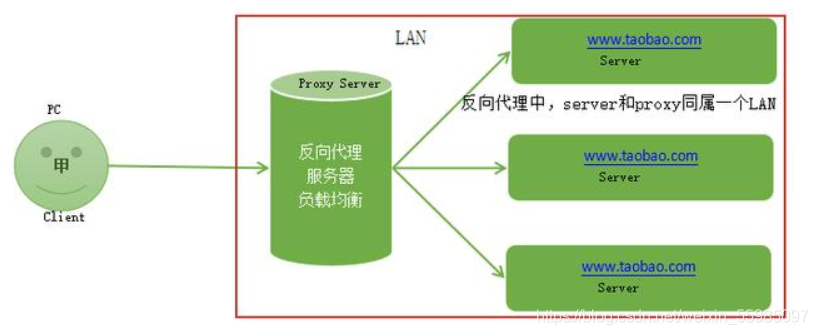 Linux Nginx Proxy 代理——原理、Web Server正反向代理、Nginx Proxy配置_Linux Nginx Proxy_04