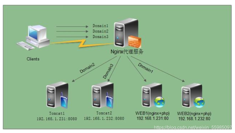 Linux Nginx Proxy 代理——原理、Web Server正反向代理、Nginx Proxy配置_Linux Nginx Proxy_02