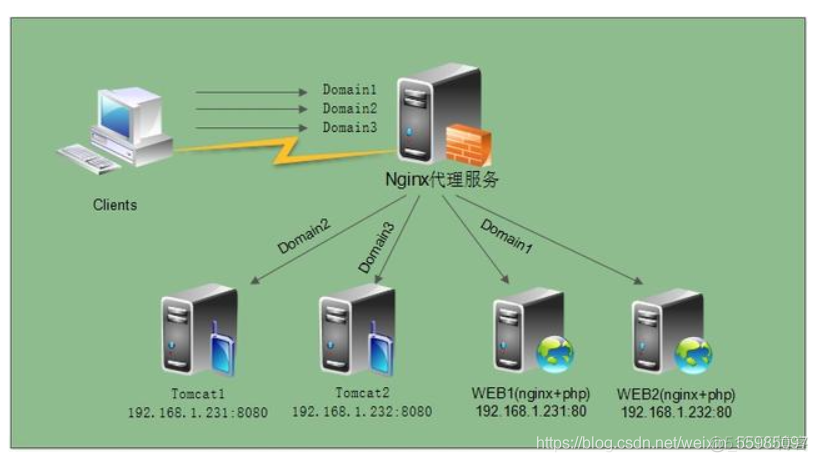 Linux Nginx Proxy 代理——原理、Web Server正反向代理、Nginx Proxy配置_Nginx Proxy_02