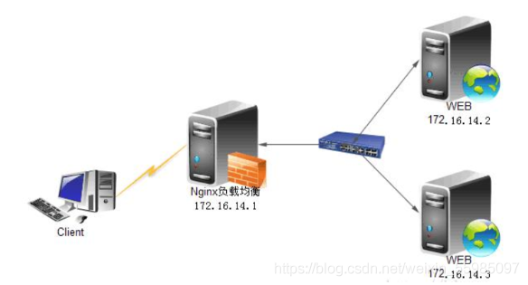 Linux Nginx Proxy 代理——原理、Web Server正反向代理、Nginx Proxy配置_Web Server