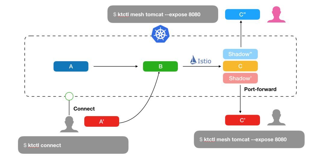 玩转Kubernetes开发测试环境_Java_16