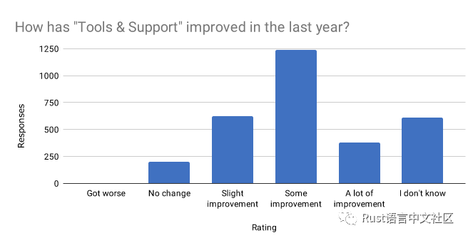 Rust 开发者的 2019 年_java