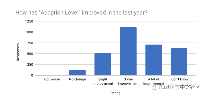 Rust 开发者的 2019 年_java_10